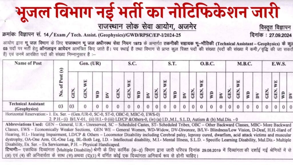 Bhujal Vibhag Vacancy